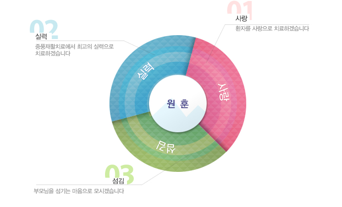 핵심가치 1사랑-하나님의 사랑으로 치료합니다, 핵심가치 2실력-중풍재활치료에서 최고의 실력으로 치료하겠습니다, 핵심가치 3섬김-부모님을 섬기는 마음으로 모시겠습니다.