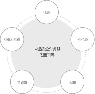 서초참요양병원 진료과목 : 내과, 신경과, 재활의학과, 한방과, 치과