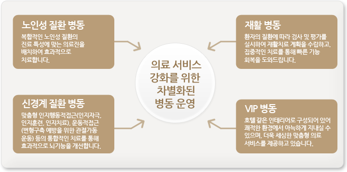 의료 서비스 강화를 위한 차별화된 병동 운영 -암요양 병동:체계적인 암요양 프로그램으로 환자가 희망을 품고 치료에 임할 수 있도록 도와드립니다. -노인성 질환 병동:복합적인 노인성 질환의 진료 특성에 맞는 의료진을 배치하여 효과적으로 치료합니다. -신경계 질환 병동:맞춤형 인지행동적접근(인지자극, 인지훈련, 인지치료), 운동적접근(변형구축 예방을 위한 관절가동 운동) 등의 통합적인 치료를 통해 효과적으로 뇌기능을 개선합니다. -재활 병동:환자의 질환에 따라 검사 및 평가를 실시하여 재활치료 계획을 수립하고, 집중적인 치료를 통해 빠른 기능 회복을 도와드립니다. -어르신(뇌졸중)재활병동:노인의 특성에 맞는 뇌졸중 재활 프로그램을 실시하여 일상 생활로 복귀할 수 있도록 합니다. -일반인(뇌졸중)재활병동:특화된 재활프로그램으로 집중적으로 재활치료를 실시하여 조속한 사회 복귀를 도와드립니다.