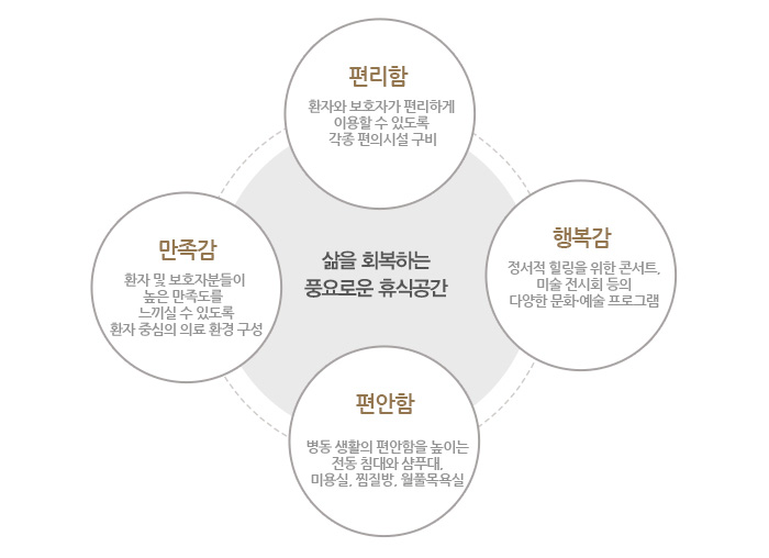 삶을 회복하는 풍요로운 휴식공간 : 편리함 - 환자와 보호자가 편리하게 이용할 수 있도록 각종 편의시설 구비 / 행복감 - 정서적 힐링을 위한 콘서트, 미술 전시회 등의 다양한 문화 예술 프로그램 / 편안함 - 병동생활의 편안함을 높이는 전동침대와 샴푸대, 미용실, 찜질방, 월풀목욕실 / 만족감 - 환자 및 보호자분들이 높은 만족도를 느끼실 수 있도록 환자중심의 의료환경 구성