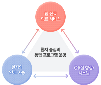 환자 중심의 통합 프로그램 운영:1.팀진료 의료 서비스 2.환자의 인권 존중 3.QI(질향상)시스템