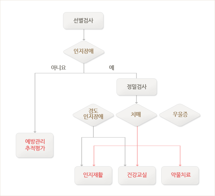 인지선별검사 도식화 표